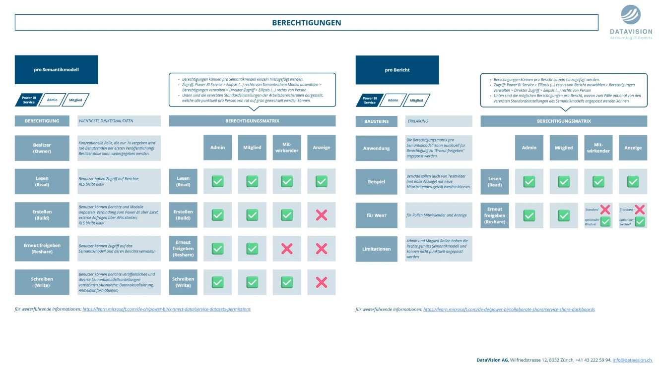 Vorschau: Cheat Sheet: Berechtigungen in Power BI