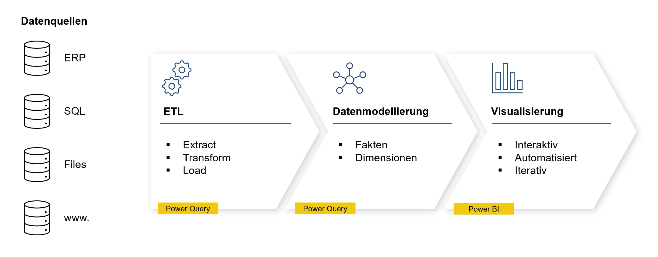 BI-Framework – ETL, Datenmodellierung und Visualisierung in Power BI