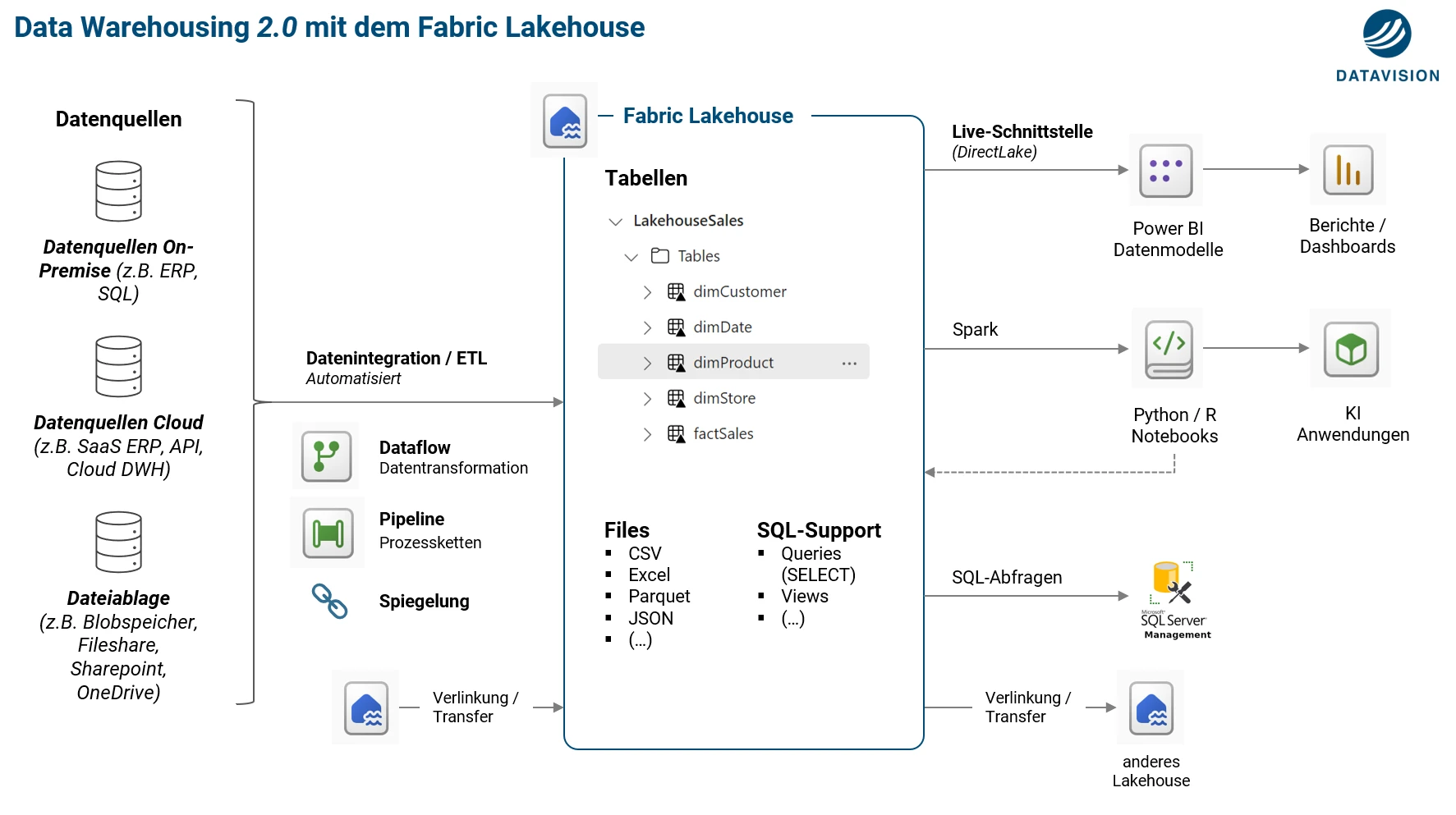 Data Warehousing 2.0 mit dem Fabric Lakehouse
