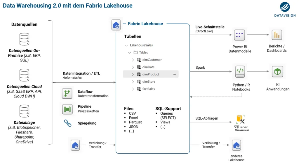 Data Warehousing 2.0 mit dem Fabric Lakehouse