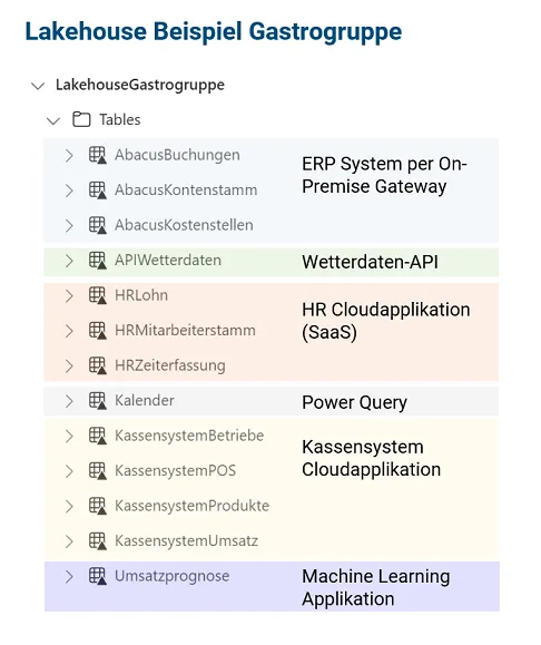 Data Warehousing 2.0 mit dem Fabric Lakehouse