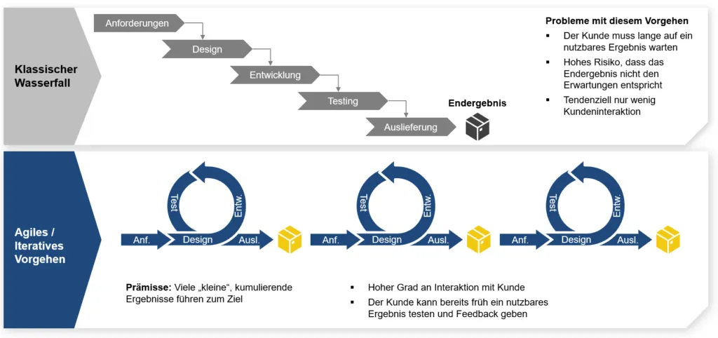 DataVision Agiles Vorgehen