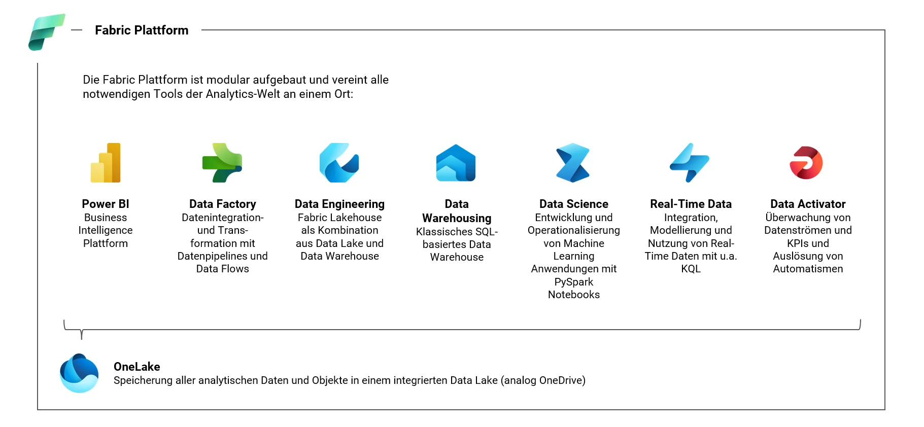 Übersicht der Microsoft Fabric Plattform