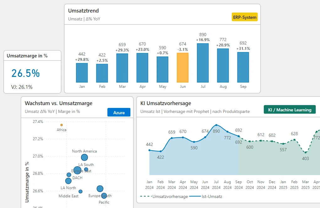 Microsoft Fabric Demo – Dashboard auf einer integrierten Datenplattform