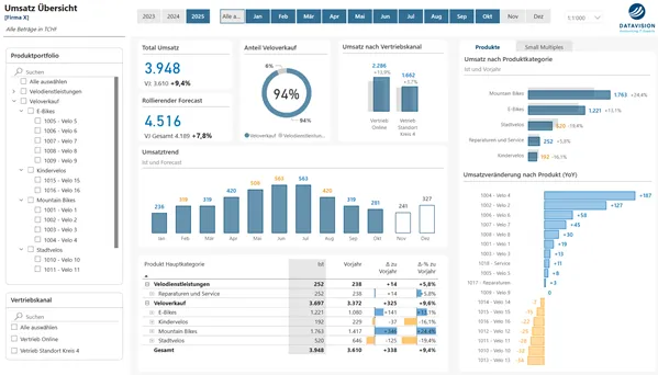 Power BI Finanzcockpit — Demo-Dashboard von DataVision