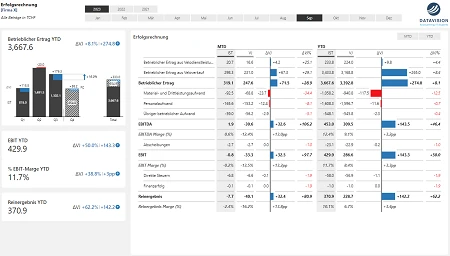 Power BI Demo – Finanzcockpit mit Zebra BI nach IBCS-Standard