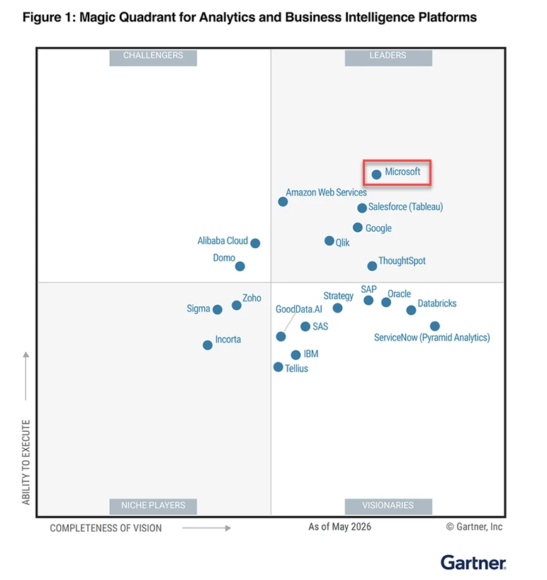 Gartner Magic Quadrant für Business Intelligence und Analytics Plattformen – Microsoft Power BI als Leader