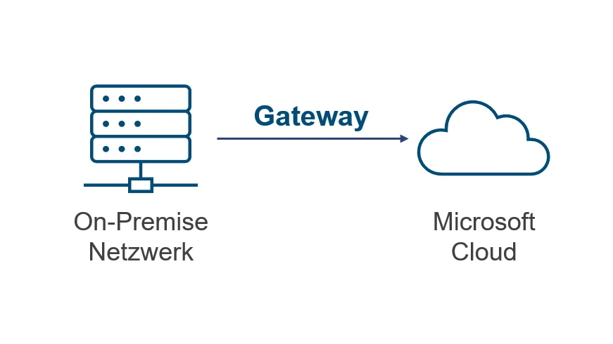 Vorschau: Anleitung: Regelmässige Aktualisierung des On-Premises Gateways