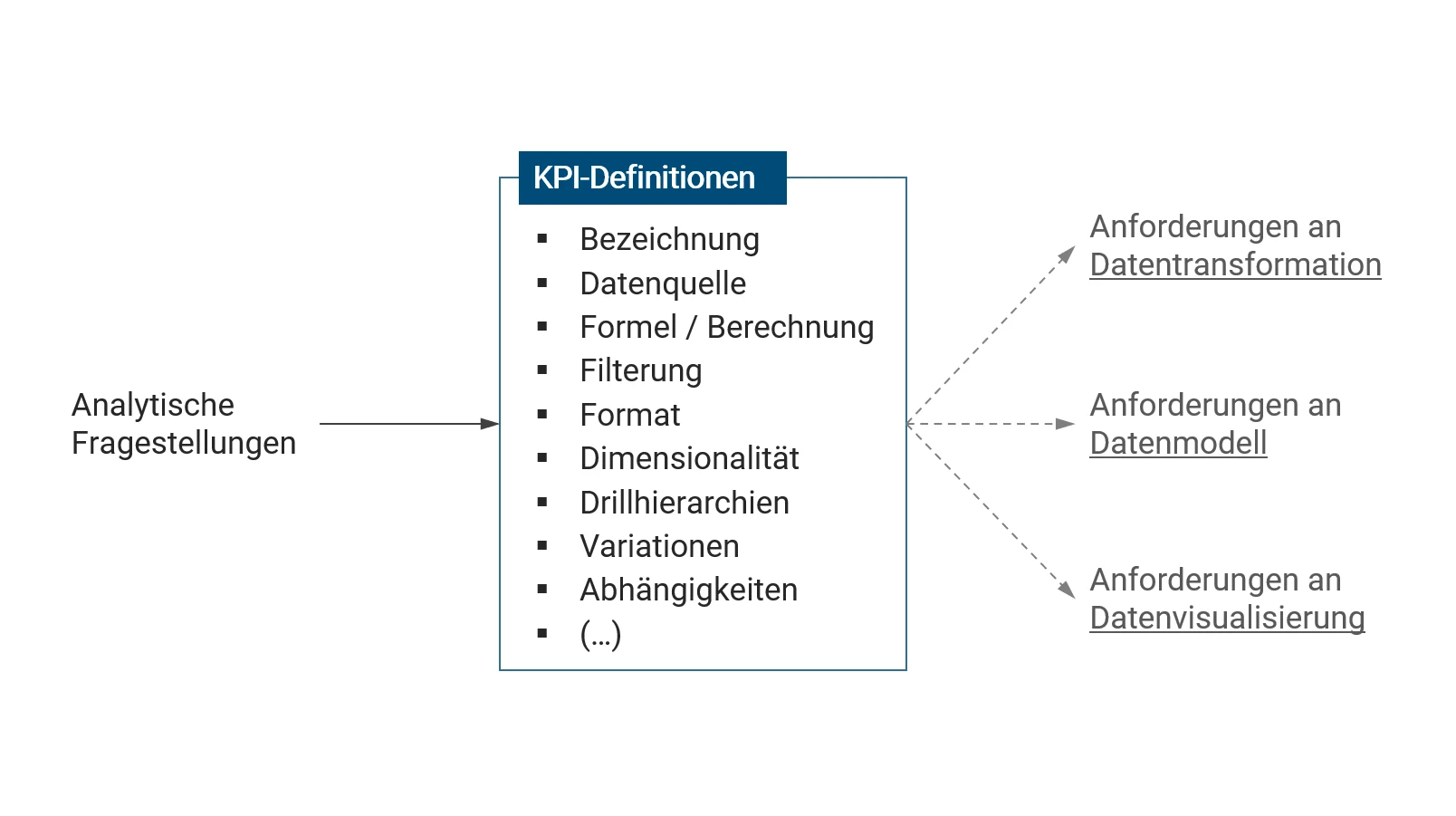 Kennzahlendefinitionen als zentrales Arbeitsinstrument im BI-Projekt