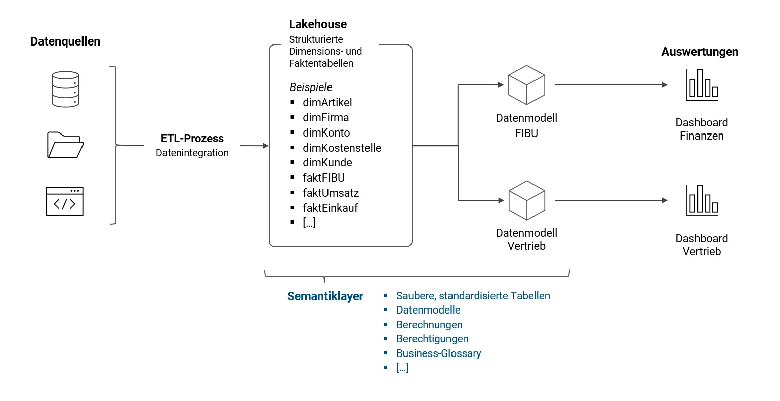 Typische Datenarchitektur: Datenquellen, ETL-Prozess, Lakehouse, Datenmodelle und Dashboards, darunter der Semantiklayer