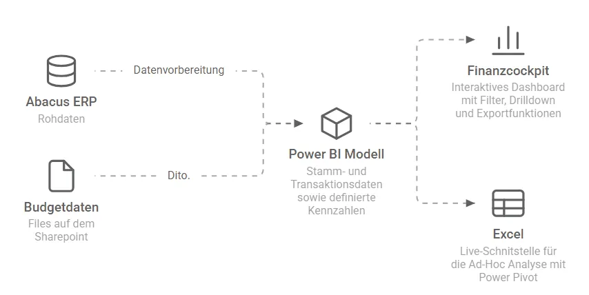 Der DataVision Lösungskonfigurator in Bewegung