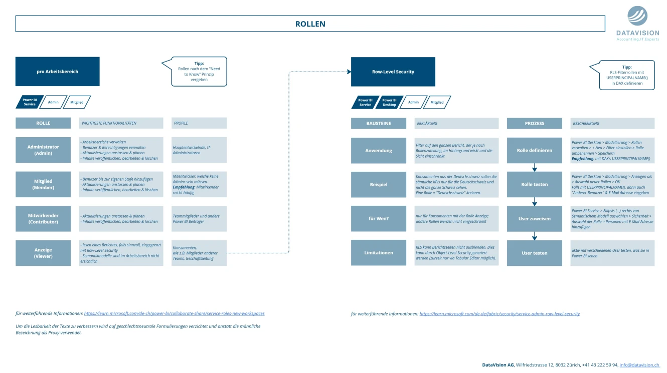 Vorschau: Cheat Sheet: Rollen in Power BI