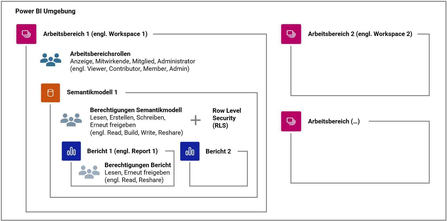 DataVision Power BI Umgebung Arbeitsbereiche Semantikmodelle Berichte