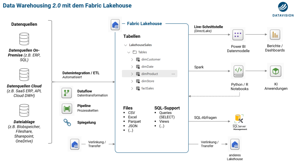 Datawarehousing-2.0-mit-dem-Fabric-Lakehouse